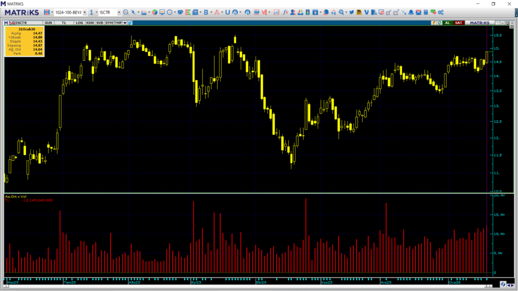 Türkiye İş Bankası (ISCTR) hisselerinde 3 kurum üzerinden yüklü alım | Rota Borsa
