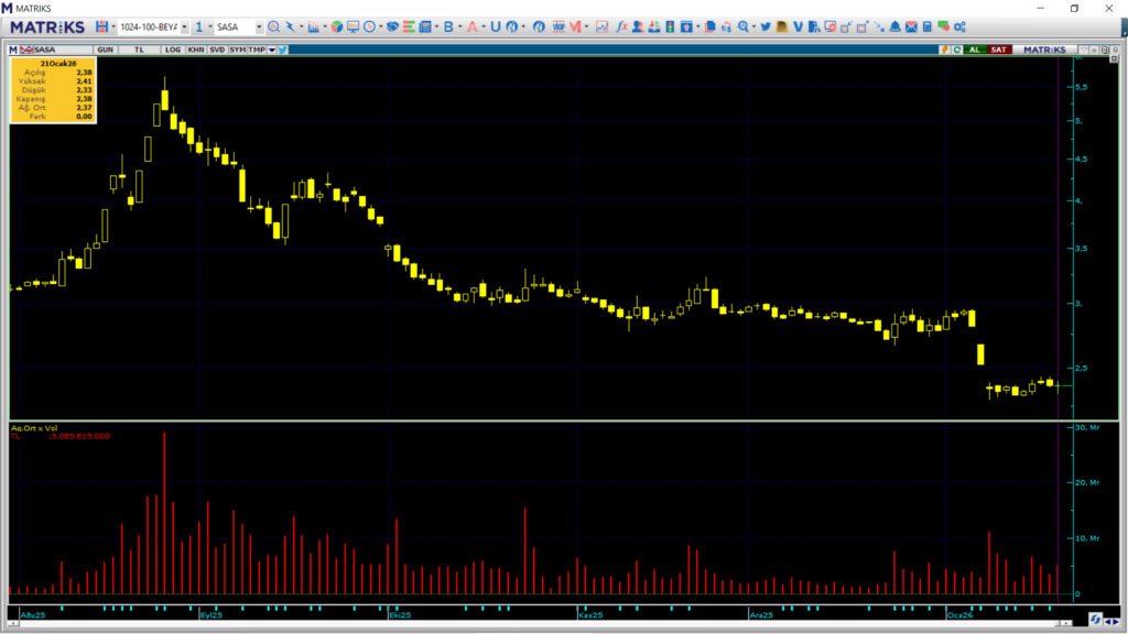 SASA Polyester hisselerinde 3 kurum üzerinden yüklü alım yapıldı | Rota Borsa