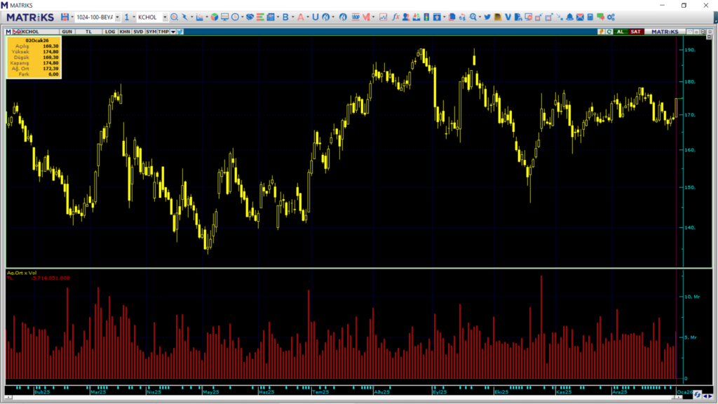 Koç Holding (KCHOL) hisselerinde Bank of America (BofA) üzerinden yüklü alım | Rota Borsa