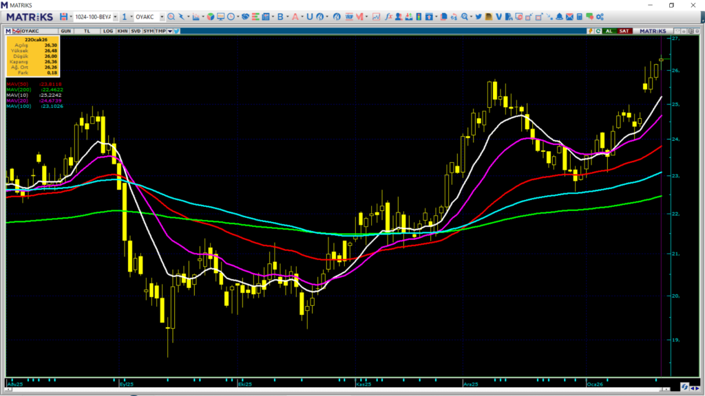 Oyak Çimento (OYAKC) hisseleri için 8 hedef fiyat ve teknik analiz | Rota Borsa