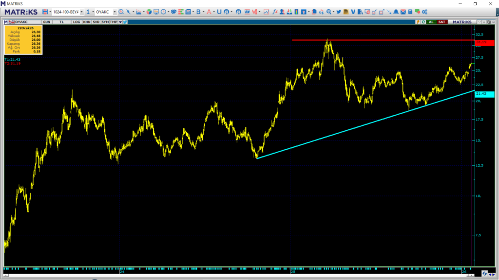 Oyak Çimento (OYAKC) hisseleri için 8 hedef fiyat ve teknik analiz | Rota Borsa