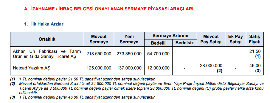 SPK 2 şirketin halka arzına onay verdi | Rota Borsa
