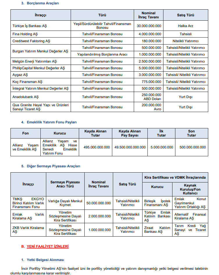 SPK Bülteni: 4 sermaye artırımı, 2 halka arz onayı! Rekor cezalar ve yaptırım kararları | Rota Borsa SPK Bülteni: 4 sermaye artırımı, 2 halka arz onayı! Rekor cezalar ve yaptırım kararları | Rota Borsa