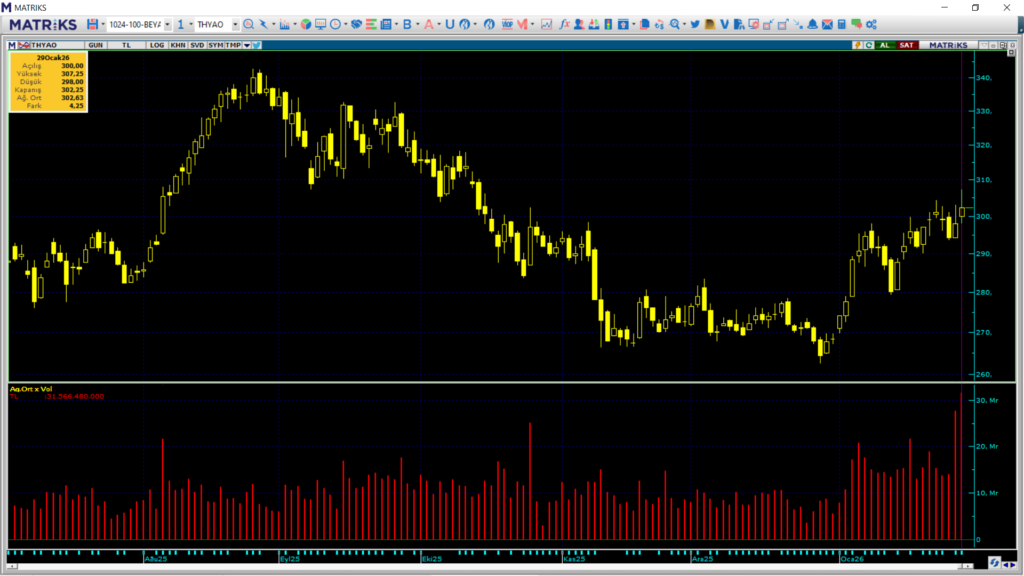 Türk Hava Yolları (THY) hisseleri tüm zamanların rekorunu kırdı | Rota Borsa
