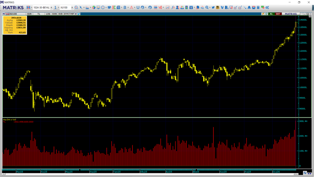 Borsa İstanbul'da 302 milyarlık rekor | Rota Borsa Borsa İstanbul'da 302 milyarlık rekor | Rota Borsa