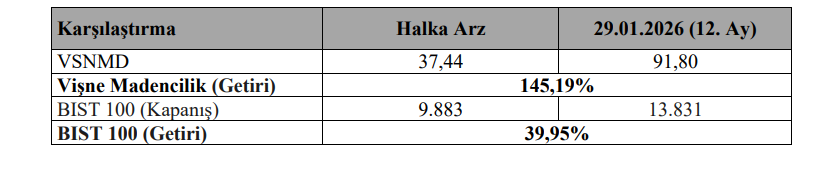 TERA Yatırım'dan Vişne Madencilik (VSNMD) hisse senedi fiyatı değerlendirmesi | Rota Borsa TERA Yatırım'dan Vişne Madencilik (VSNMD) hisse senedi fiyatı değerlendirmesi | Rota Borsa