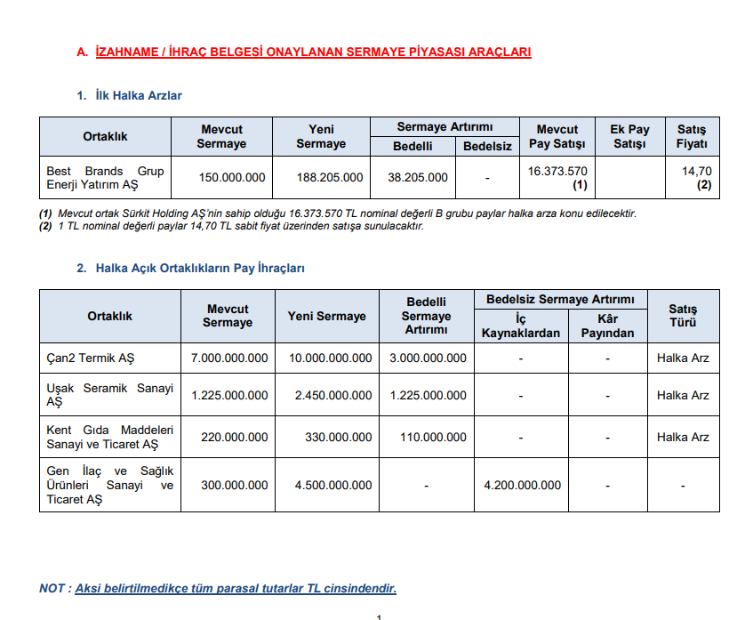 SPK Bülteni: 3 bedelli, 1 bedelsiz sermaye artırımı ve 1 halka arz onayı | Rota Borsa SPK Bülteni: 3 bedelli, 1 bedelsiz sermaye artırımı ve 1 halka arz onayı | Rota Borsa