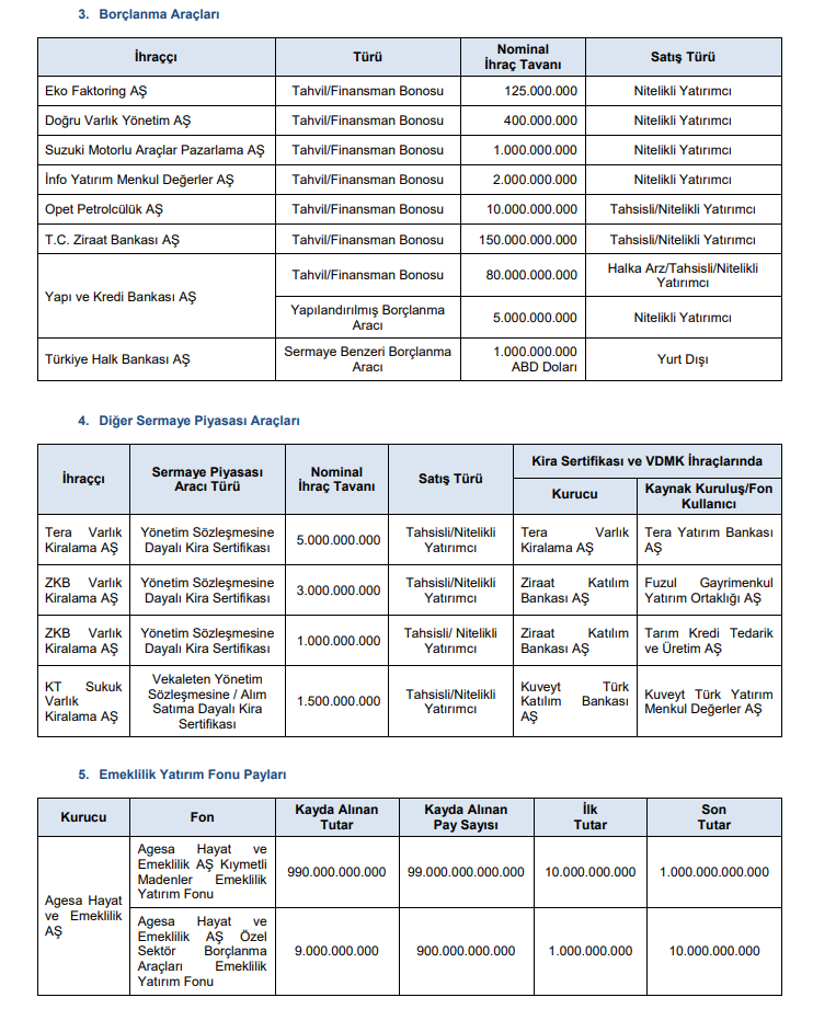 SPK Bülteni: 3 bedelli, 1 bedelsiz sermaye artırımı ve 1 halka arz onayı | Rota Borsa SPK Bülteni: 3 bedelli, 1 bedelsiz sermaye artırımı ve 1 halka arz onayı | Rota Borsa