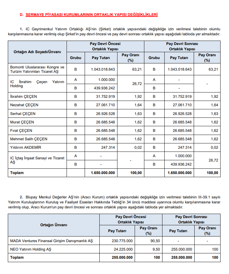 SPK Bülteni: 3 bedelli, 1 bedelsiz sermaye artırımı ve 1 halka arz onayı | Rota Borsa SPK Bülteni: 3 bedelli, 1 bedelsiz sermaye artırımı ve 1 halka arz onayı | Rota Borsa