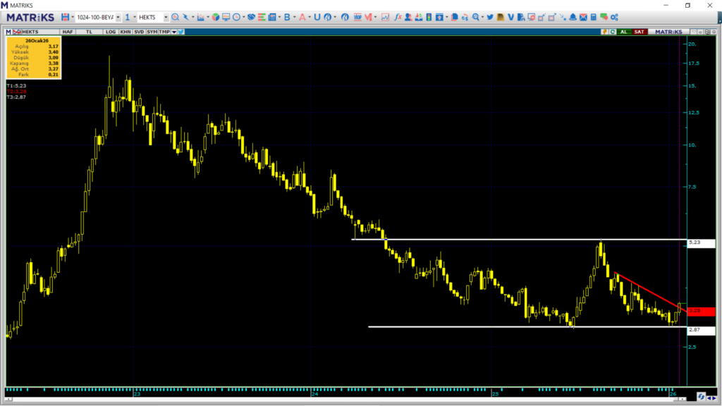 Hektaş (HEKTS) hisse yorumu ve güncel teknik analizi | Rota Borsa