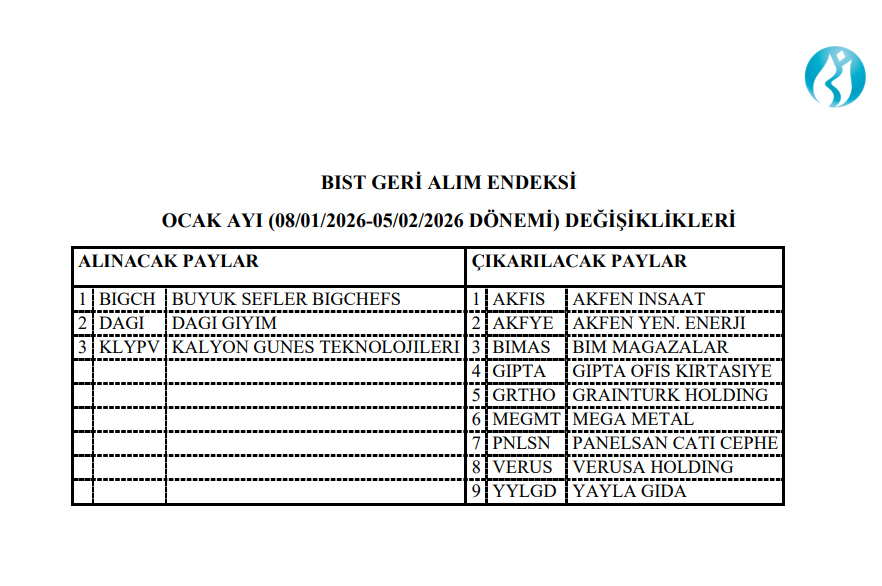 Borsa İstanbul 9 hisseyi geri alım endeksinden çıkardı! 3 hisse endekse dahil edildi | Rota Borsa