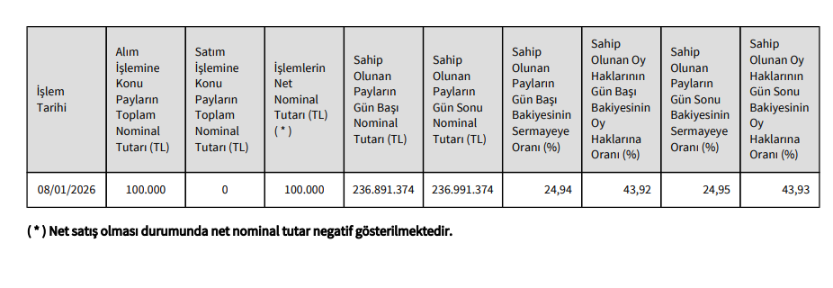 Reeder Teknoloji (REEDR) Yönetim Kurulu Başkanından hisse alış açıklaması | Rota Borsa Reeder Teknoloji (REEDR) Yönetim Kurulu Başkanından hisse alış açıklaması | Rota Borsa