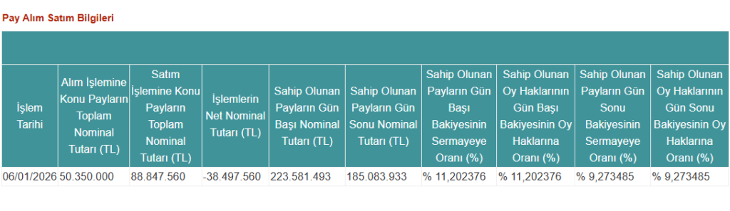TERA Portföy’den Tera Yatırım Teknoloji Holding’de (TEHOL) hisse satış açıklaması | Rota Borsa TERA Portföy’den Tera Yatırım Teknoloji Holding’de (TEHOL) hisse satış açıklaması | Rota Borsa