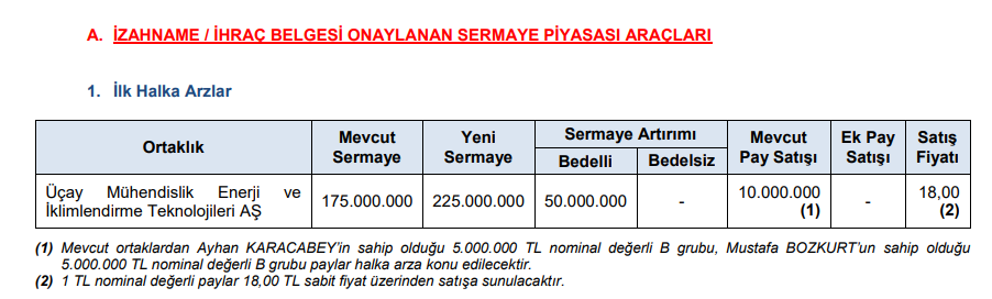 SPK bir şirketin halka arzına onay verdi | Rota Borsa