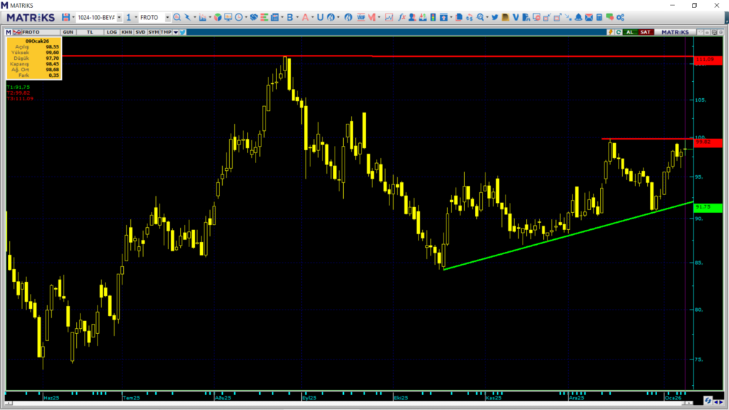 Ford Otomotiv (FROTO) hisseleri için güncel hedef fiyatlar ve teknik analiz | Rota Borsa