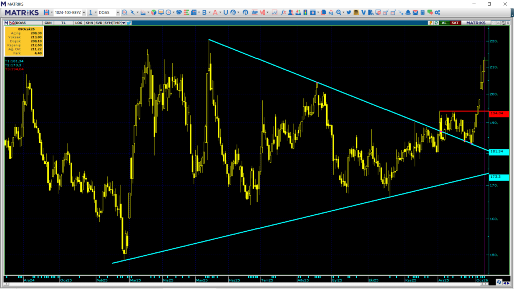 Doğuş Otomotiv (DOAS) hisseleri için 8 hedef fiyat ve güncel teknik analiz | Rota Borsa
