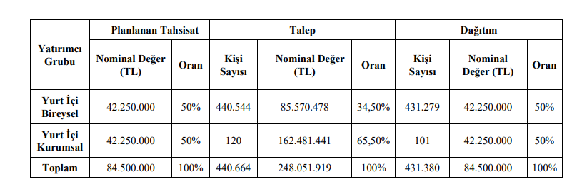 Z GYO kaç lot verdi? ZGYO halka arz sonuçları açıklandı | Rota Borsa