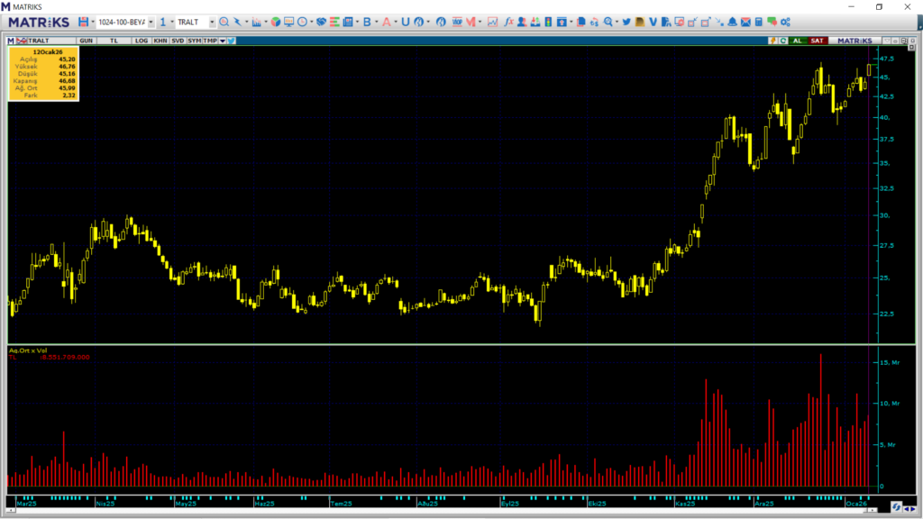 Türk Altın (TRALT) hisselerinde Bank of America (BofA) üzerinden yüklü alım | Rota Borsa