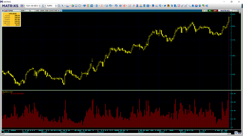 Tüpraş (TUPRS) hisselerinde Bank of America (BofA) üzerinden yüklü alım yapıldı | Rota Borsa