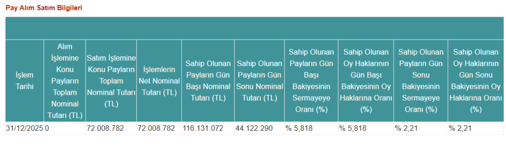 Pardus Portföy’den Tera Yatırım Teknoloji Holding’de (TEHOL) dev hisse satışı | Rota Borsa