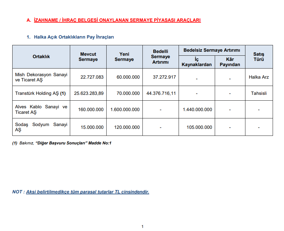 SPK Bülteni: 4 şirkete sermaye artırımı onayı, 2 şirkete ceza kararı | Rota Borsa SPK Bülteni: 4 şirkete sermaye artırımı onayı, 2 şirkete ceza kararı | Rota Borsa