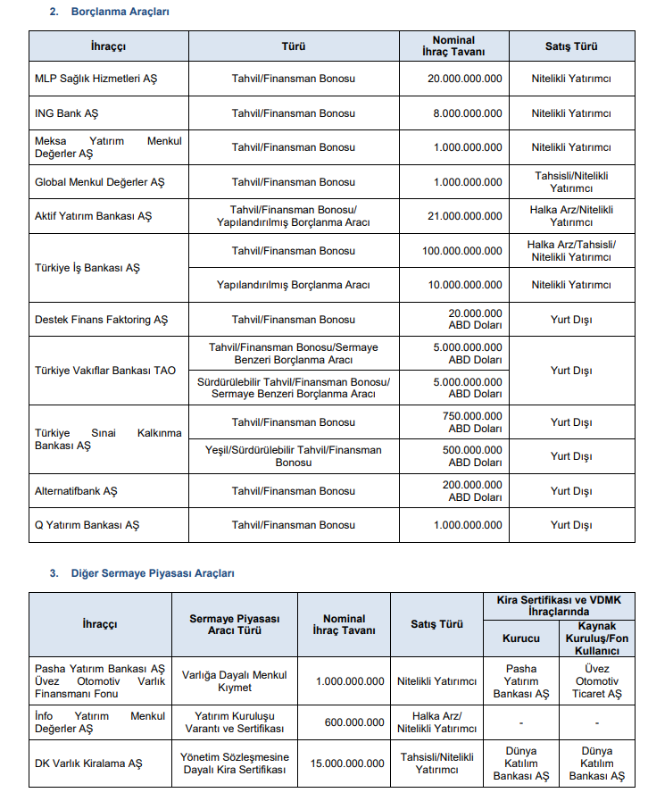 SPK Bülteni: 4 şirkete sermaye artırımı onayı, 2 şirkete ceza kararı | Rota Borsa SPK Bülteni: 4 şirkete sermaye artırımı onayı, 2 şirkete ceza kararı | Rota Borsa