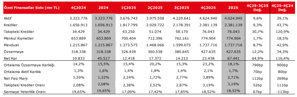 Türkiye İş Bankası (ISCTR) 2025 4. çeyrek bilanço yorumu | Rota Borsa Türkiye İş Bankası (ISCTR) 2025 4. çeyrek bilanço yorumu | Rota Borsa