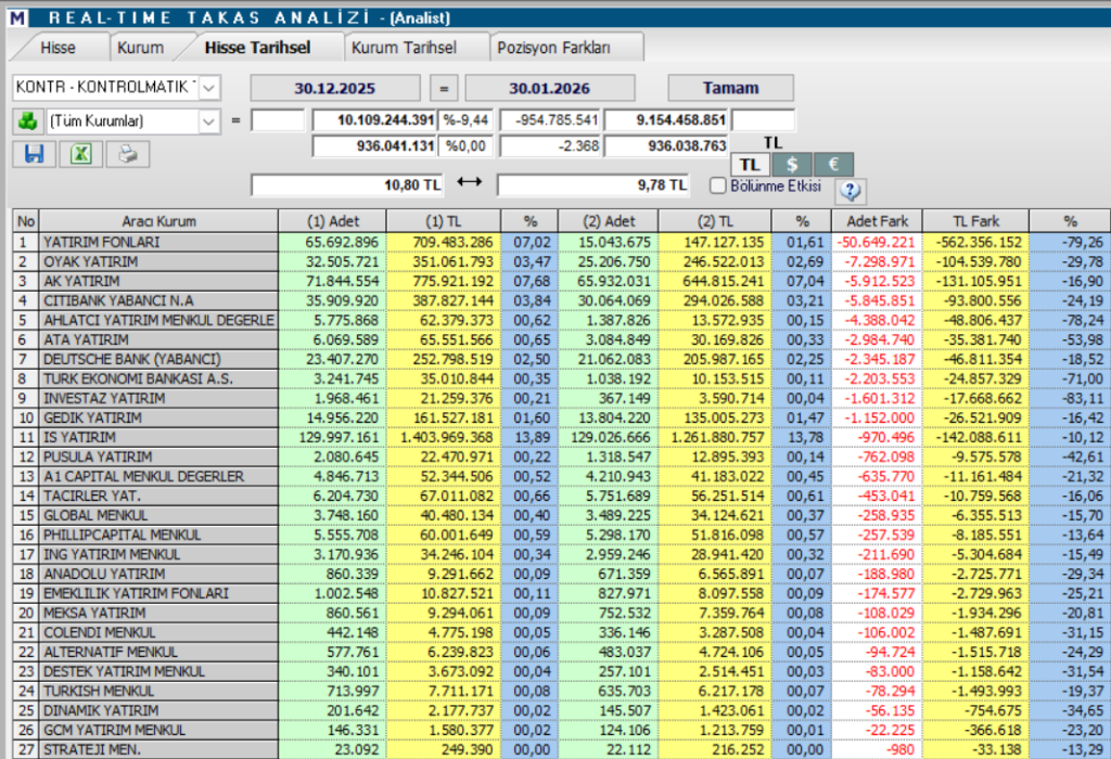 Kontrolmatik (KONTR) hisse yorumu ve güncel teknik analizi | Rota Borsa Kontrolmatik (KONTR) hisse yorumu ve güncel teknik analizi | Rota Borsa