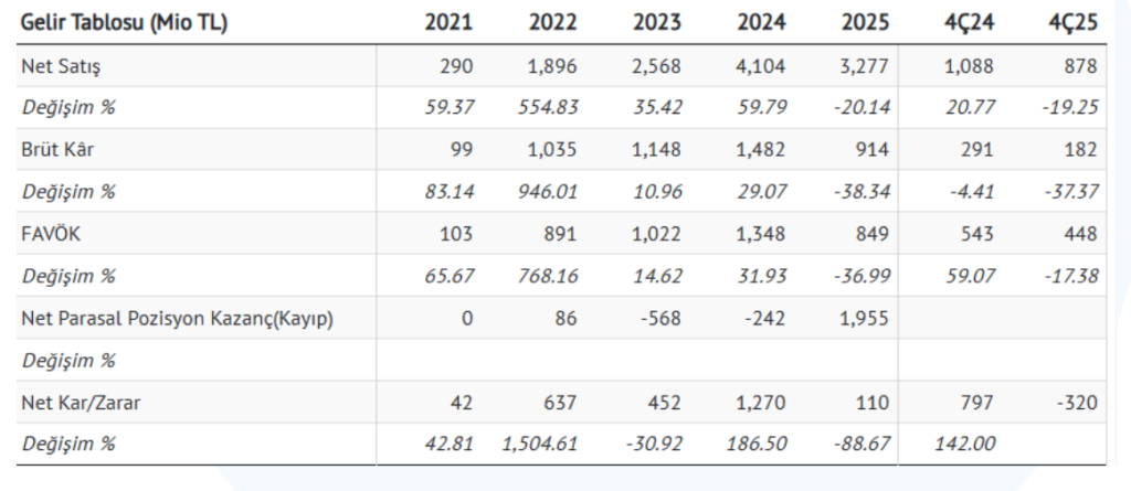 CVK Madencilik (CVKMD) bilanço yorumu | Rota Borsa