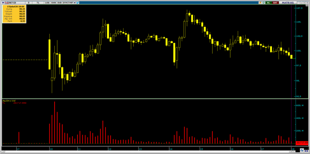 Netcad Yazılım (NETCD) hisselerinde İş Yatırım üzerinden yüklü alım | Rota Borsa Netcad Yazılım (NETCD) hisselerinde İş Yatırım üzerinden yüklü alım | Rota Borsa