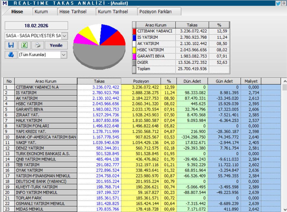 Sasa Polyester (SASA) hisse yorumu ve güncel teknik analizi | Rota Borsa Sasa Polyester (SASA) hisse yorumu ve güncel teknik analizi | Rota Borsa