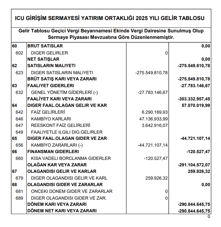 ICU Girişim Sermayesi (ICUGS) 2025 4. çeyrek VUK kayıtlarında geçen net zararını açıkladı | Rota Borsa ICU Girişim Sermayesi (ICUGS) 2025 4. çeyrek VUK kayıtlarında geçen net zararını açıkladı | Rota Borsa
