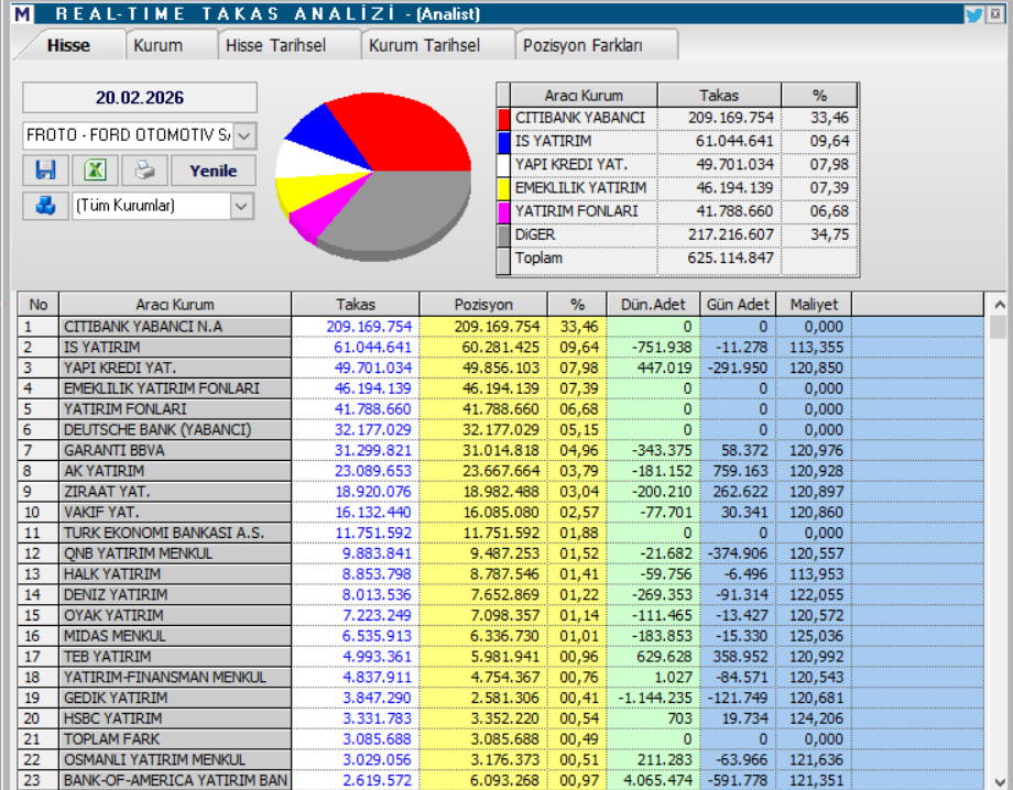 Ford Otomotiv (FROTO) için 14 güncel hedef fiyat ve teknik analiz | Rota Borsa Ford Otomotiv (FROTO) için 14 güncel hedef fiyat ve teknik analiz | Rota Borsa