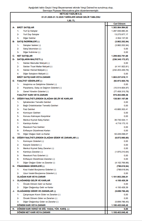 Netcad Yazılım (NETCD) 2025 4. çeyrek VUK kayıtlarında geçen net kârını açıkladı | Rota Borsa