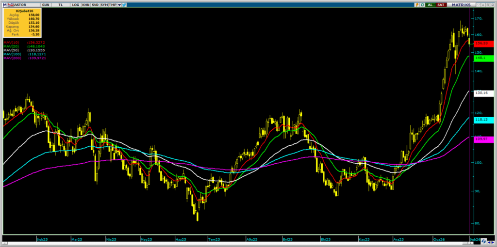 Astor Enerji (ASTOR) hedef fiyatları ve güncel teknik analizi | Rota Borsa
