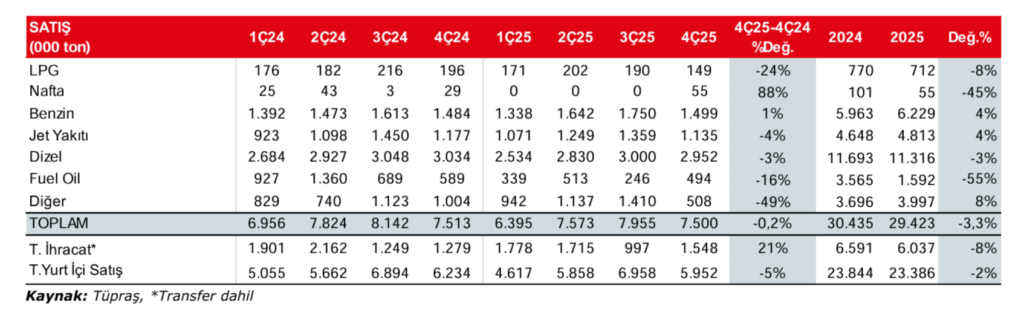 Tüpraş (TUPRS) 2025 4. çeyrek bilanço değerlendirmesi | Rota Borsa
