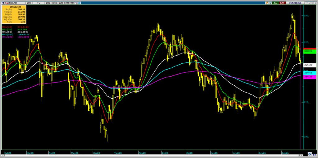 Türk Hava Yolları (THY) için 17 güncel hedef fiyat ve teknik analiz | Rota Borsa Türk Hava Yolları (THY) için 17 güncel hedef fiyat ve teknik analiz | Rota Borsa