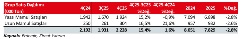Erdemir Ereğli Demir Çelik (EREGL) bilanço değerlendirmesi | Rota Borsa