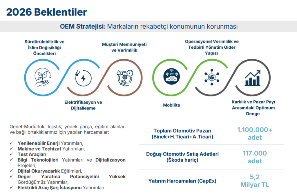Doğuş Otomotiv (DOAS) geleceğe dönük beklentileri güncelledi | Rota Borsa Doğuş Otomotiv (DOAS) geleceğe dönük beklentileri güncelledi | Rota Borsa