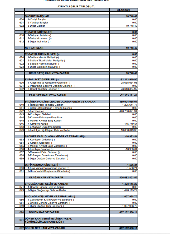 TR Anadolu Madencilik (TRMET) 2025 yılı 4. çeyrek VUK kayıtlarında geçen net kârını açıkladı! | Rota Borsa TR Anadolu Madencilik (TRMET) 2025 yılı 4. çeyrek VUK kayıtlarında geçen net kârını açıkladı! | Rota Borsa