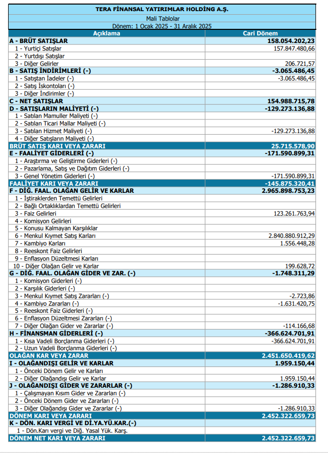 Tera Yatırım Teknoloji Holding (TEHOL) 2025 4. çeyrek VUK kayıtlarında geçen net kârını açıkladı | Rota Borsa Tera Yatırım Teknoloji Holding (TEHOL) 2025 4. çeyrek VUK kayıtlarında geçen net kârını açıkladı | Rota Borsa