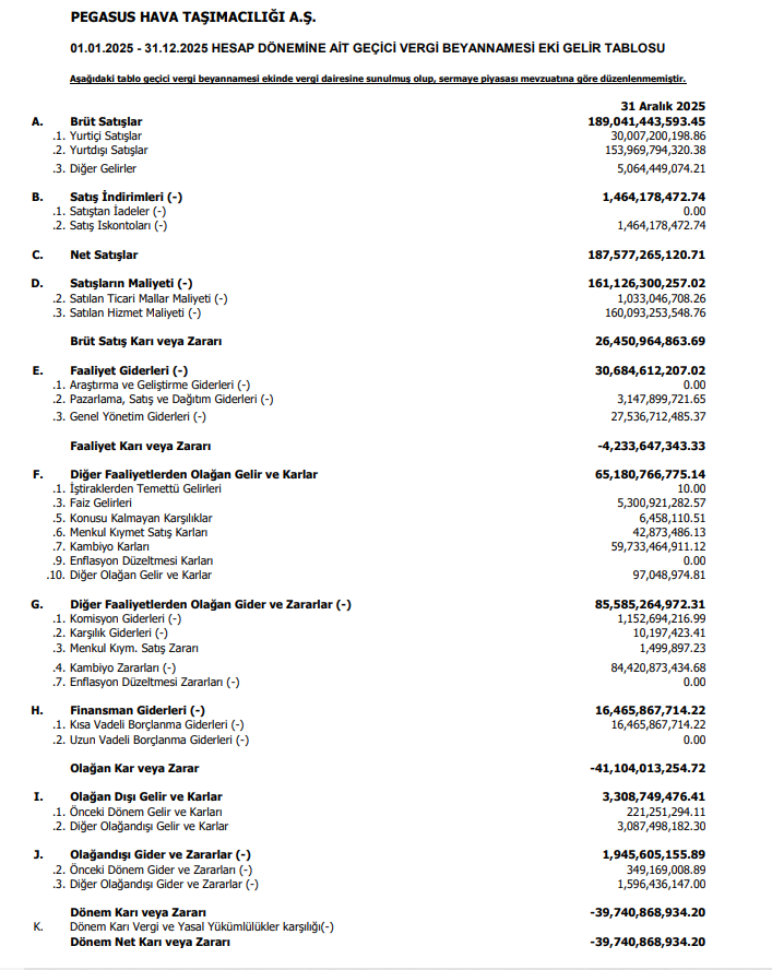 Pegasus (PGSUS) 2025 4. çeyrek VUK kayıtlarında geçen net zararını açıkladı | Rota Borsa Pegasus (PGSUS) 2025 4. çeyrek VUK kayıtlarında geçen net zararını açıkladı | Rota Borsa