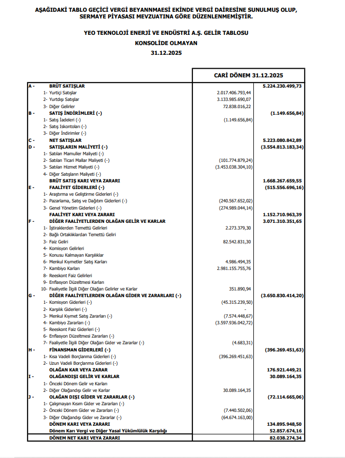 Yeo Teknoloji (YEOTK) 2025 4. çeyrek VUK kayıtlarında geçen net kârını açıkladı | Rota Borsa Yeo Teknoloji (YEOTK) 2025 4. çeyrek VUK kayıtlarında geçen net kârını açıkladı | Rota Borsa