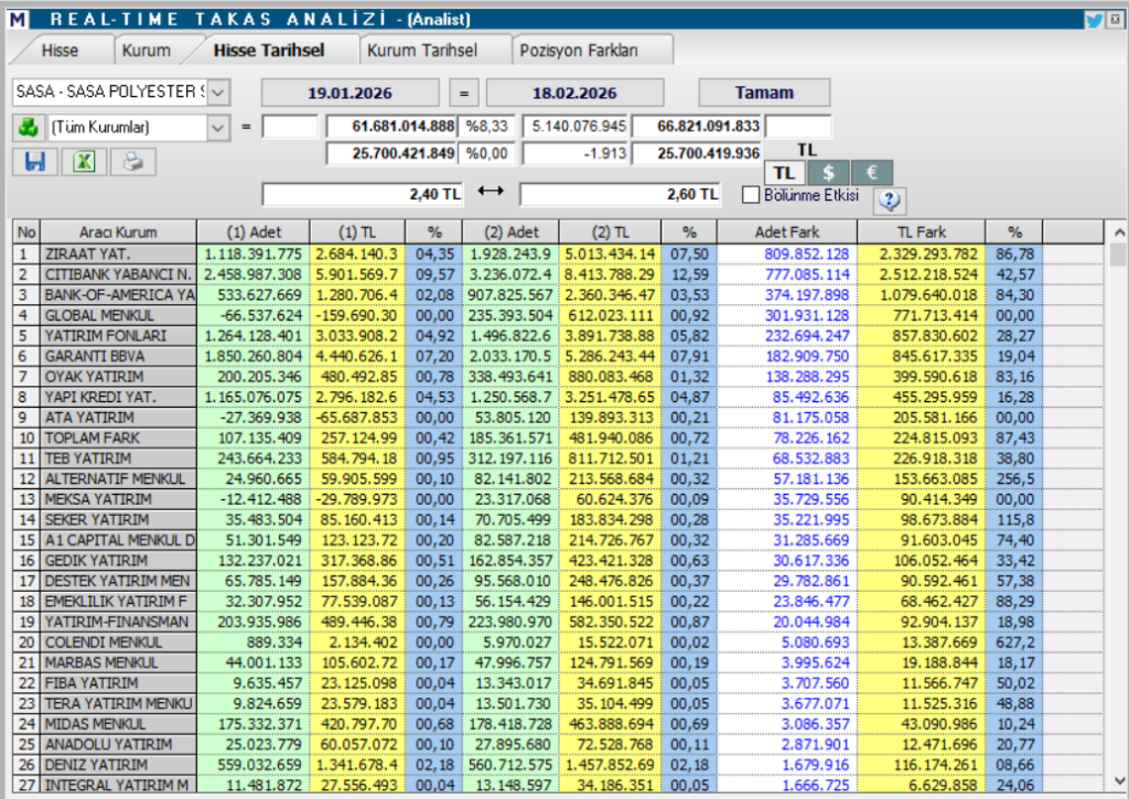 Sasa Polyester (SASA) hisse yorumu ve güncel teknik analizi | Rota Borsa Sasa Polyester (SASA) hisse yorumu ve güncel teknik analizi | Rota Borsa