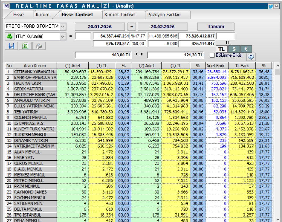 Ford Otomotiv (FROTO) için 14 güncel hedef fiyat ve teknik analiz | Rota Borsa Ford Otomotiv (FROTO) için 14 güncel hedef fiyat ve teknik analiz | Rota Borsa