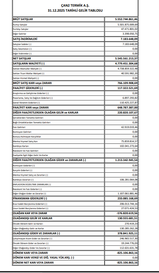 Çan2 Termik (CANTE) 2025 4. çeyrek VUK kayıtlarında geçen net zararını açıkladı | Rota Borsa