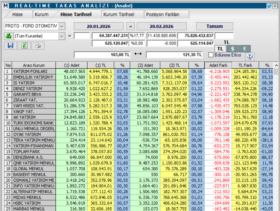 Ford Otomotiv (FROTO) için 14 güncel hedef fiyat ve teknik analiz | Rota Borsa Ford Otomotiv (FROTO) için 14 güncel hedef fiyat ve teknik analiz | Rota Borsa