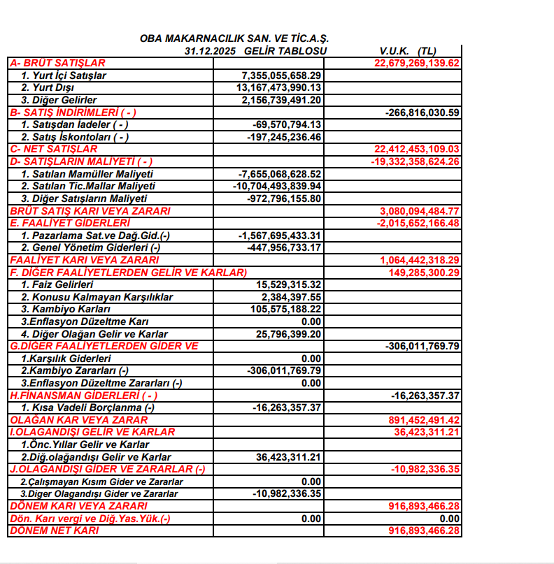 Oba Makarna (OBAMS) 2025 4. çeyrek VUK kayıtlarında geçen net kârını açıkladı | Rota Borsa
