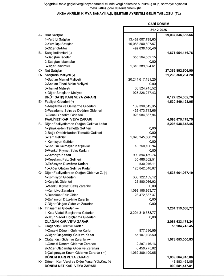 Aksa Akrilik (AKSA) 2025 4. çeyrek VUK kayıtlarında geçen net kârını açıkladı | Rota Borsa