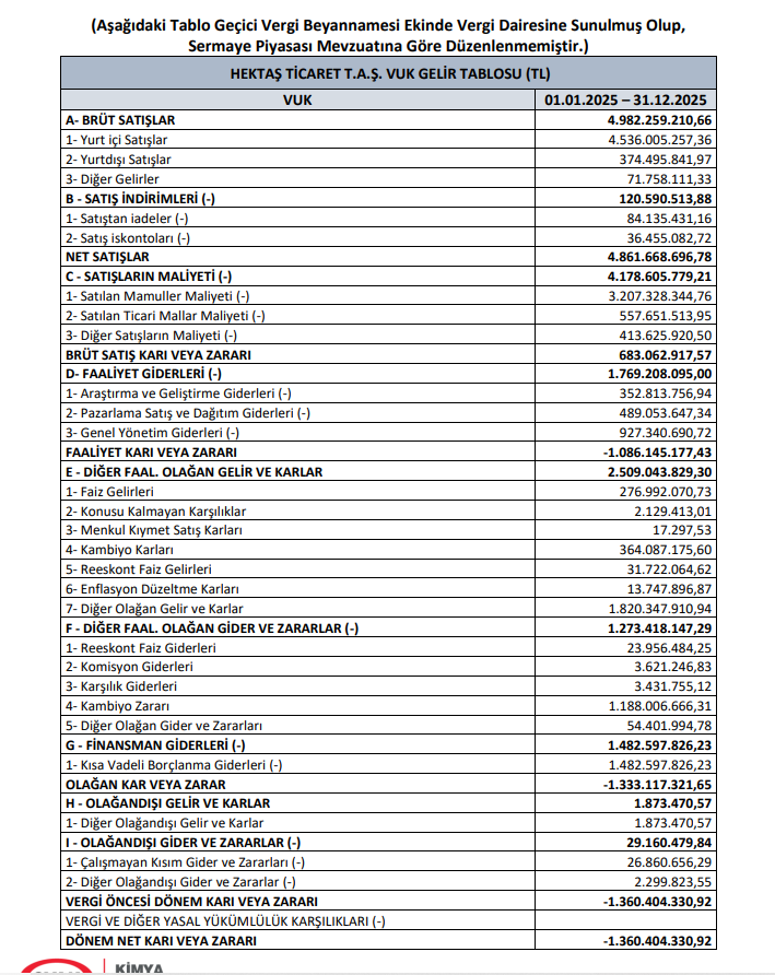 Hektaş (HEKTS) 2025 4. çeyrek VUK kayıtlarında geçen net zararını açıkladı | Rota Borsa Hektaş (HEKTS) 2025 4. çeyrek VUK kayıtlarında geçen net zararını açıkladı | Rota Borsa